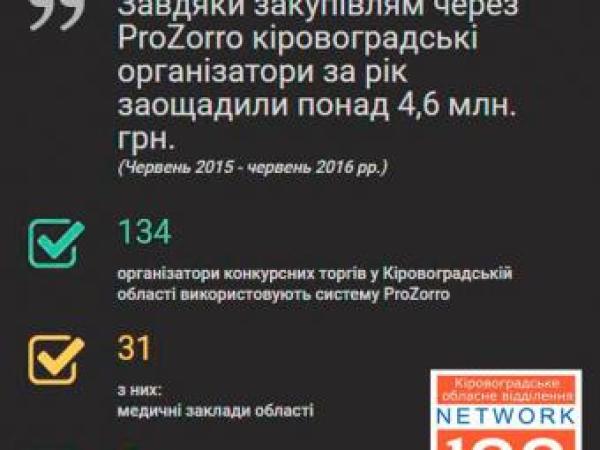 Новина Кіровоградщина економить з ProZorro Ранкове місто. Кропивницький