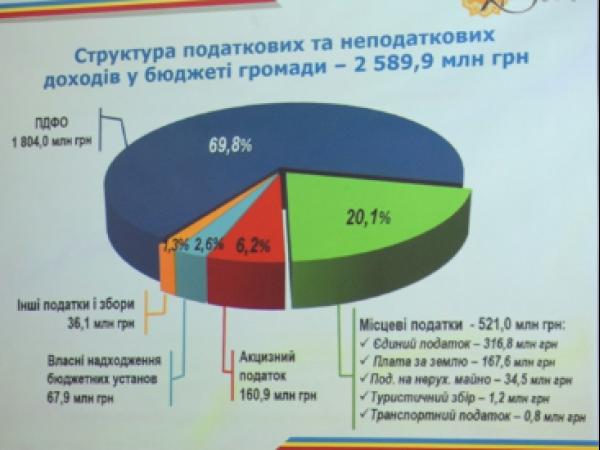 Новина У Кропивницькій мерії прозвітували про використання бюджету громади за 2022 рік виконано Ранкове місто. Кропивницький