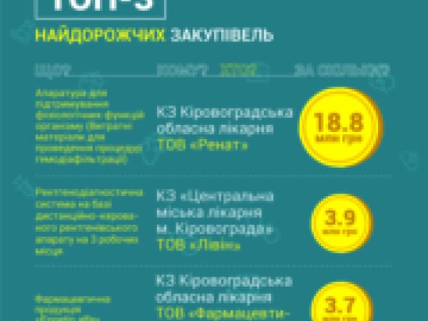 Новина Протягом року медичні заклади Кіровоградщини заощадили близько 43 мільйонів Ранкове місто. Кропивницький