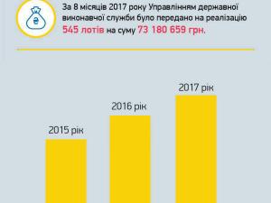 Новина Як реалізували майно боржників на аукціонах? Ранкове місто. Кропивницький