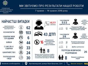 Новина Кропивницька патрульна поліція звітує за минулий тиждень Ранкове місто. Кропивницький