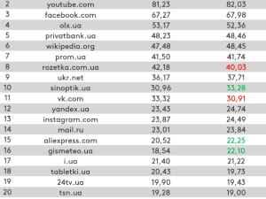 Новина Cайт ПриватБанку увійшов до п’ятірки улюблених веб-ресурсів українців Ранкове місто. Кропивницький