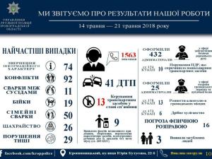 Новина Кропивницькі патрульні звітують за минулий тиждень Ранкове місто. Кропивницький