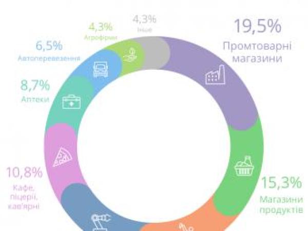 Новина Магазини, кав’ярні та будівництво – у який малий бізнес готові інвестувати кіровоградці Ранкове місто. Кропивницький