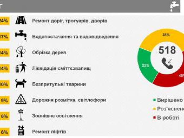 Новина С какими вопросами обращаются кировоградцы на «горячую линию» городского головы? (ИНФОГРАФИКА) Ранкове місто. Кропивницький