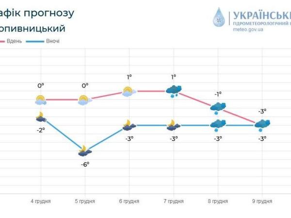 Новина Наступні 5 діб на Кіровоградщині переважатиме прохолодна зимова погода Ранкове місто. Кропивницький