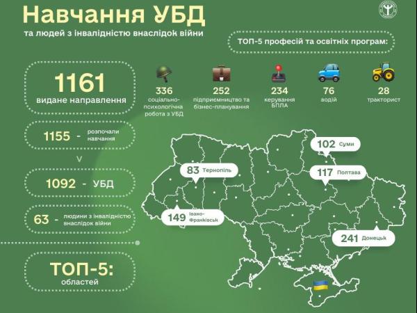 Новина Безкоштовне професійне навчання учасників бойових дій та людей з інвалідністю внаслідок війни Ранкове місто. Кропивницький